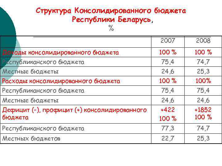 Бюджет 24. Структура бюджета Беларуси. Бюджет Республики Беларусь. Структура бюджета Республики. Консолидированный бюджет Республики.