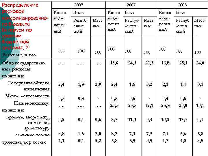 Распределение расходов консолидированного бюджета Беларуси по уровням бюджетной системы, % Расходы, в т. ч.