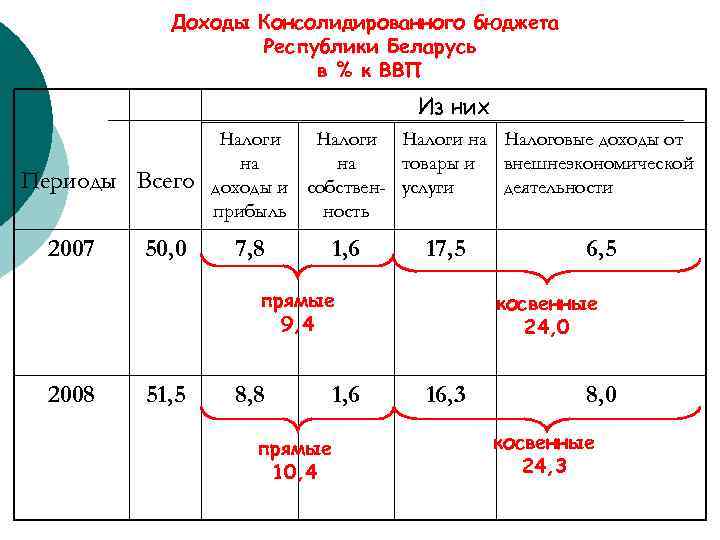 Доходы Консолидированного бюджета Республики Беларусь в % к ВВП Из них Периоды Всего 2007