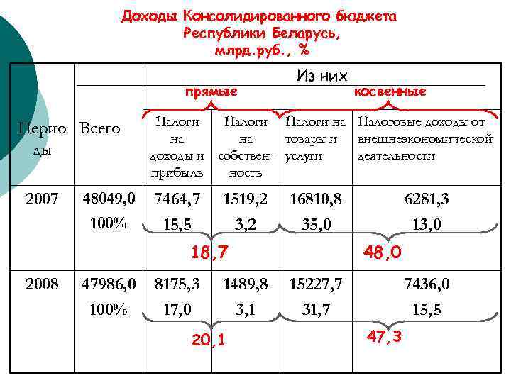Доходы Консолидированного бюджета Республики Беларусь, млрд. руб. , % прямые Перио Всего ды 2007
