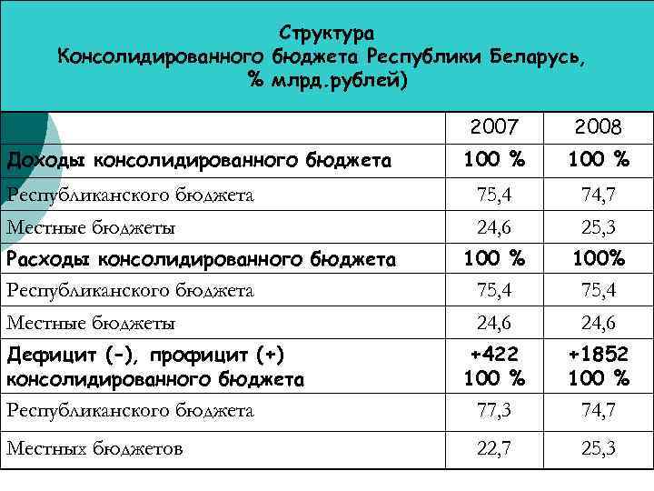 Структура Консолидированного бюджета Республики Беларусь, % млрд. рублей) 2007 2008 100 % 75, 4