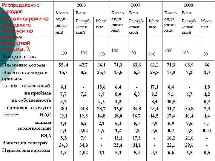 Распределение доходов консолидированного бюджета Беларуси по уровням бюджетной системы, % Доходы, в т. ч.