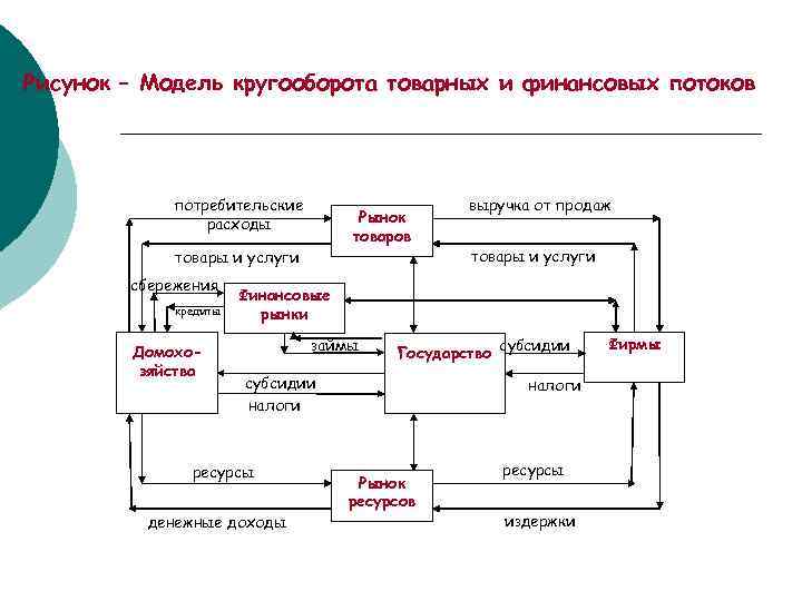 Схема товарно денежных потоков предприятия для банка