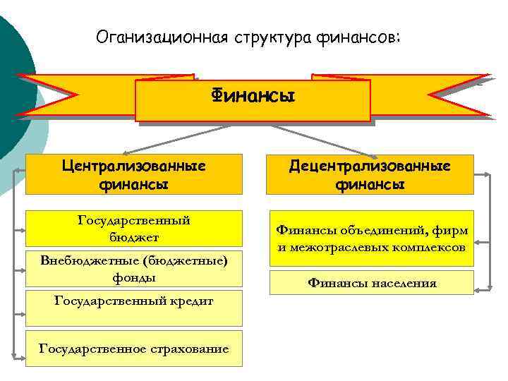 Нарисуйте схему формирования и использования централизованных финансовых ресурсов