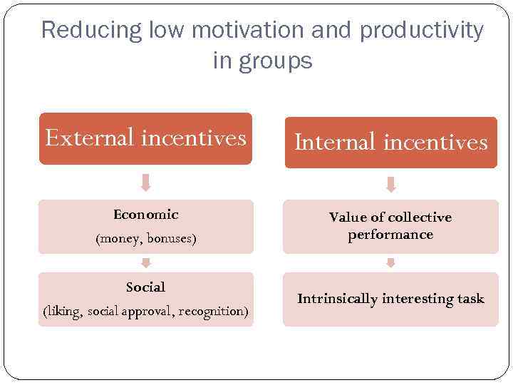 Reducing low motivation and productivity in groups External incentives Internal incentives Economic (money, bonuses)