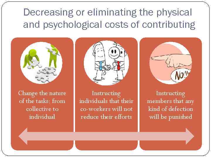 Decreasing or eliminating the physical and psychological costs of contributing Change the nature of