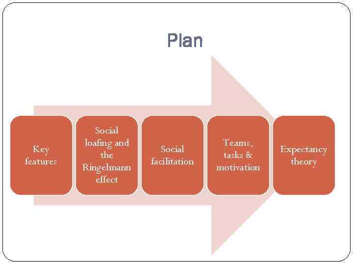 Plan Key features Social loafing and the Ringelmann effect Social facilitation Teams, tasks &