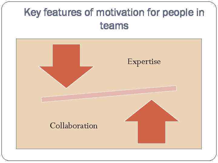 Key features of motivation for people in teams Expertise Collaboration 