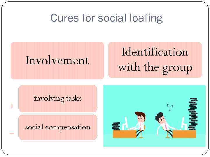 Cures for social loafing Involvement involving tasks social compensation Identification with the group 