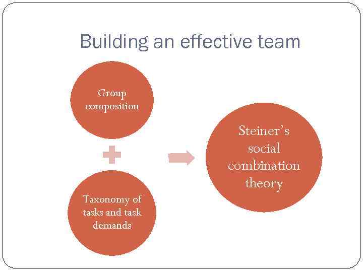 Building an effective team Group composition Steiner’s social combination theory Taxonomy of tasks and