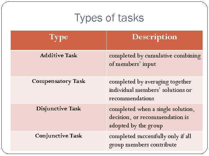 Types of tasks Type Description Additive Task completed by cumulative combining of members’ input