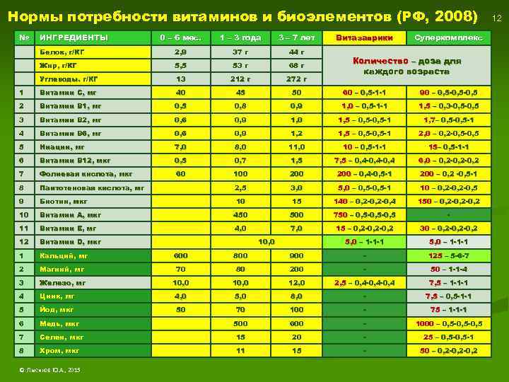 Нормы потребности витаминов и биоэлементов (РФ, 2008) № ИНГРЕДИЕНТЫ 0 – 6 мес. 1