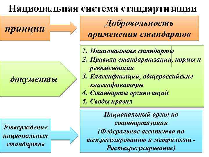 Документы национальной системы. Национальная система стандартизации. Документы нац системы стандартизации. Структура национальной системы стандартизации. Принципы стандартизации национальные стандарты.