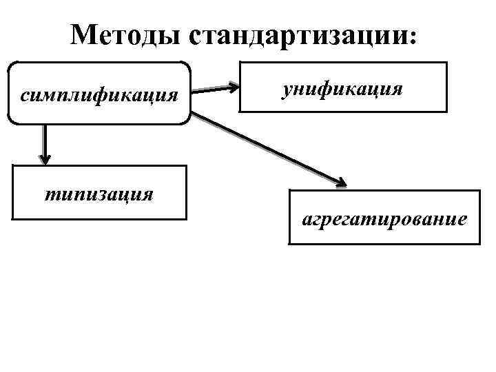 Симплификация это. Методы стандартизации симплификация. Методы стандартизации унификация. Методы стандартизации унификация симплификация. Методы стандартизации унификация агрегатирование.