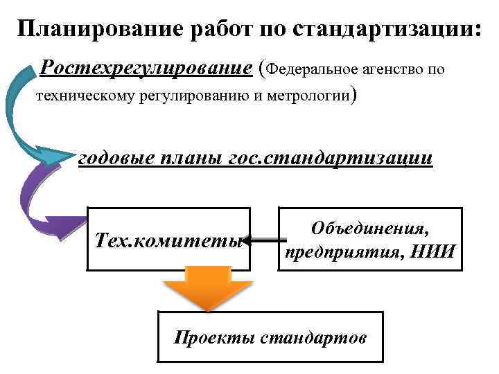 Как называется планирование. Планирование работ по стандартизации. Организация проведения работ по стандартизации. План по стандартизации. План по стандартизации предприятия.