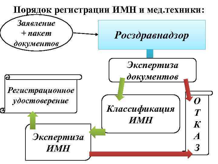 Порядок регистрации. Порядок регистрации лекарственных средств. Порядок регистрации изделий медназначения. Государственная регистрация лс порядок. Регистрация изделий мед назначения это.