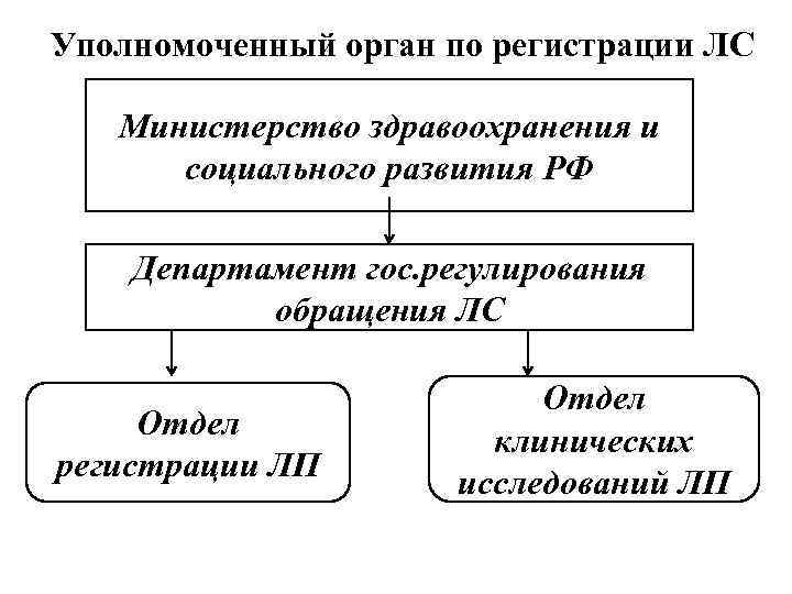 Уполномоченный орган по регистрации ЛС Министерство здравоохранения и социального развития РФ Департамент гос. регулирования