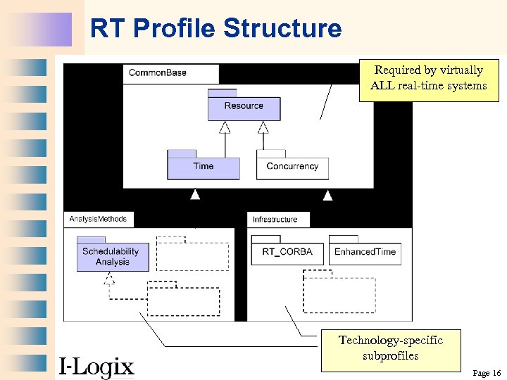 RT Profile Structure Required by virtually ALL real-time systems Technology-specific subprofiles Page 16 