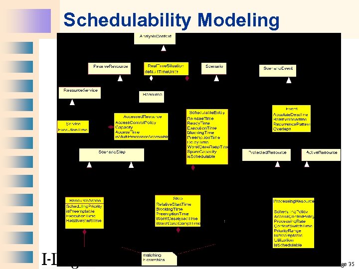 Schedulability Modeling Page 35 