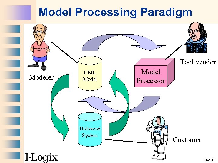 Model Processing Paradigm Tool vendor Modeler UML Model Delivered System Model Processor Customer Page