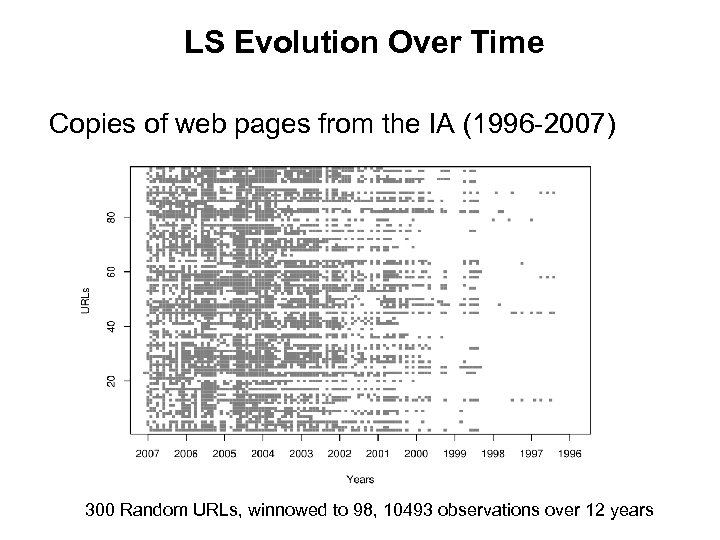 LS Evolution Over Time Copies of web pages from the IA (1996 -2007) 300