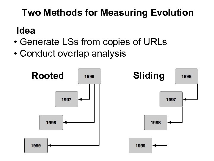 Two Methods for Measuring Evolution Idea • Generate LSs from copies of URLs •