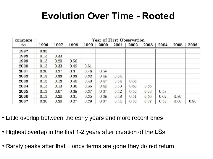 Evolution Over Time - Rooted • Little overlap between the early years and more