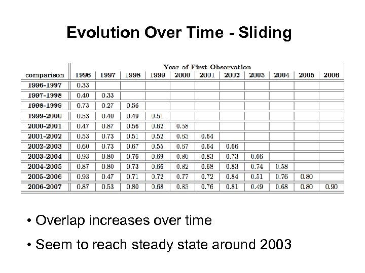 Evolution Over Time - Sliding • Overlap increases over time • Seem to reach