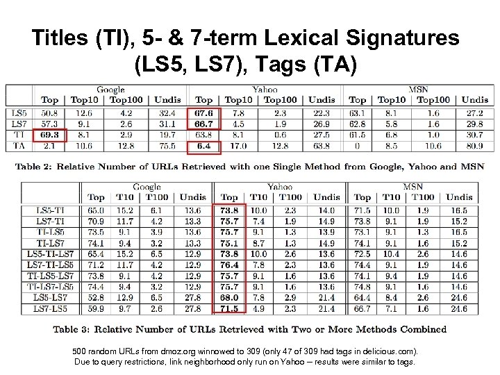 Titles (TI), 5 - & 7 -term Lexical Signatures (LS 5, LS 7), Tags