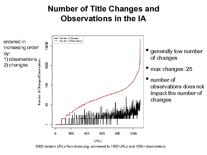 Number of Titleof Change Frequency Changes and Observations in the IA ordered in increasing