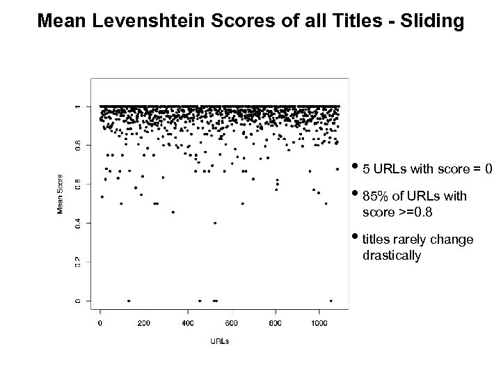 Mean Levenshtein Scores of all Titles - Sliding Degree of Change • 5 URLs