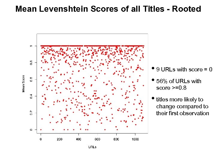 Mean Levenshtein Scores of all Titles - Rooted Degree of Change • 9 URLs