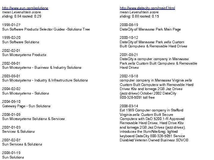 http: //www. sun. com/solutions mean Levenshtein score sliding: 0. 84 rooted: 0. 29 http: