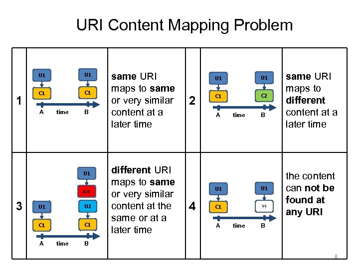 URI Content Mapping Problem U 1 1 U 1 C 1 A time B
