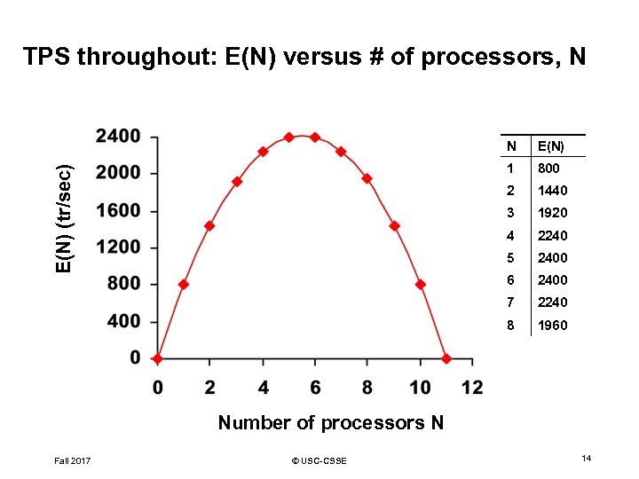 TPS throughout: E(N) versus # of processors, N E(N) 1 800 2 1440 3