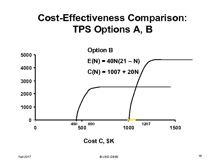 Cost-Effectiveness Comparison: TPS Options A, B Option B 5000 E(N) = 40 N(21 –