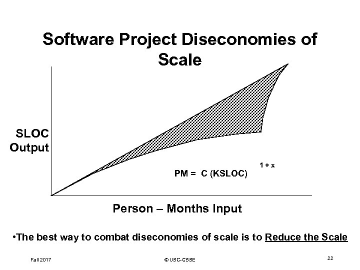 Software Project Diseconomies of Scale SLOC Output PM = C (KSLOC) 1+x Person –