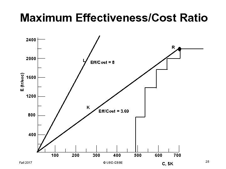 Maximum Effectiveness/Cost Ratio 2400 R E (tr/sec) 2000 L Eff/Cost = 8 1600 1200