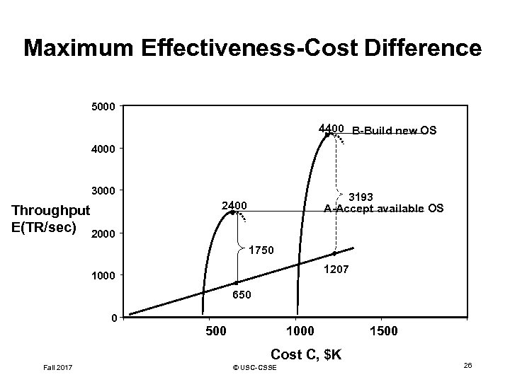 Maximum Effectiveness-Cost Difference 5000 4400 B-Build new OS 4000 3000 Throughput E(TR/sec) 2000 3193