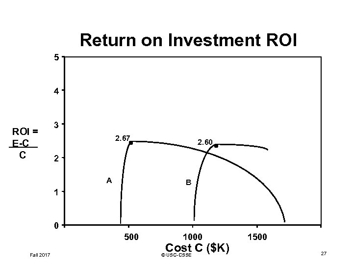 Return on Investment ROI 5 4 ROI = E-C C 3 2. 67 2.