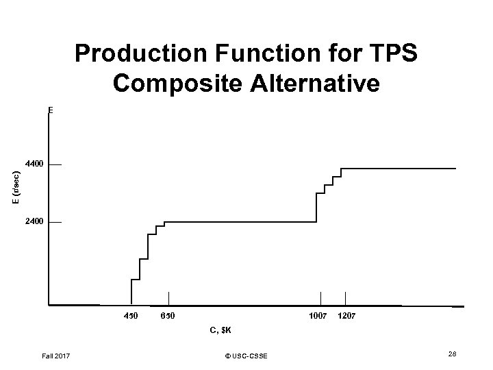 Production Function for TPS Composite Alternative E E (r/sec) 4400 2400 450 650 1007
