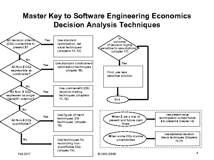 Master Key to Software Engineering Economics Decision Analysis Techniques All decision criteria (DCs) convertible