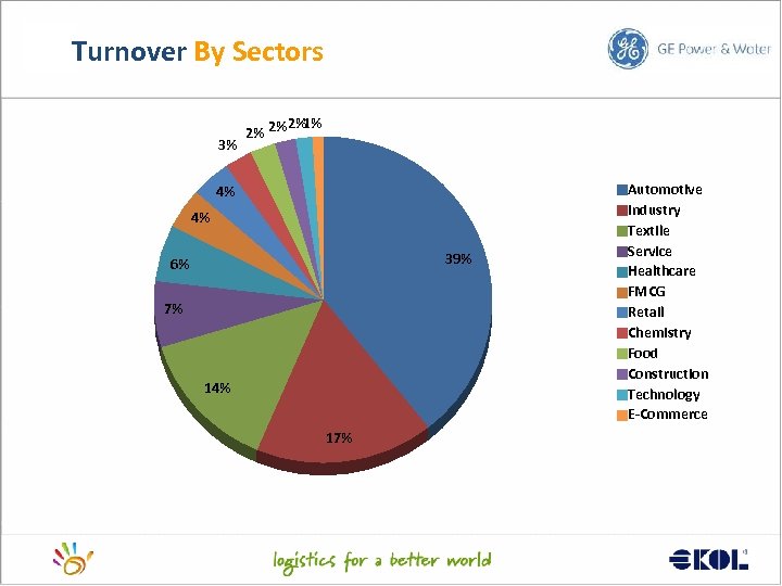 Turnover By Sectors 3% 2% 2% 2% 1% 4% 4% 39% 6% 7% 14%