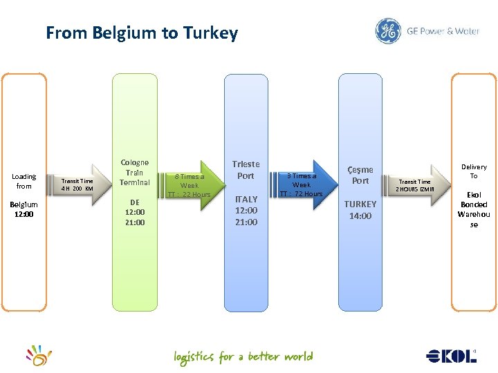 From Belgium to Turkey Loading from Belgium 12: 00 Transit Time 4 H 200