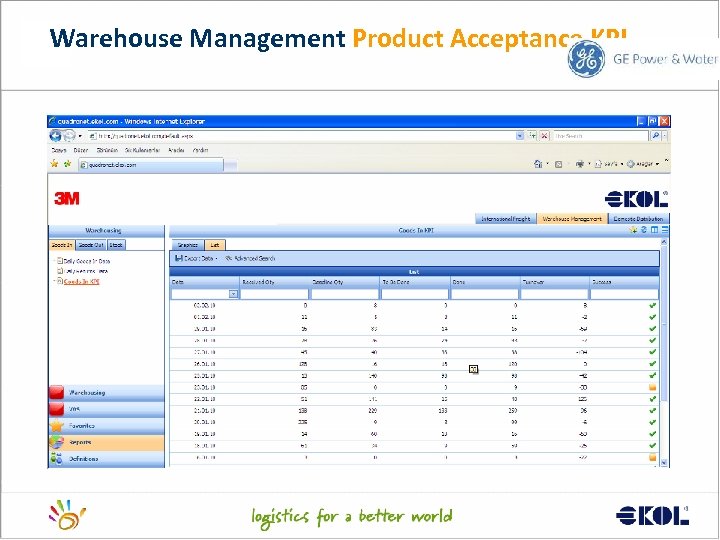 Warehouse Management Product Acceptance KPI 