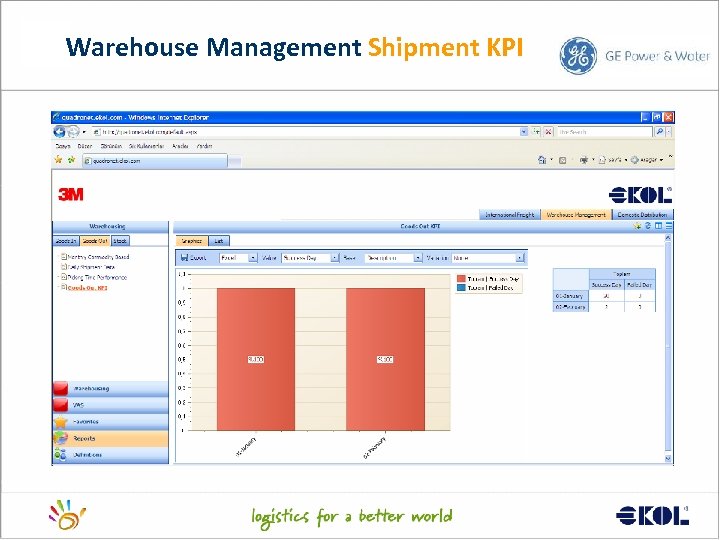 Warehouse Management Shipment KPI 