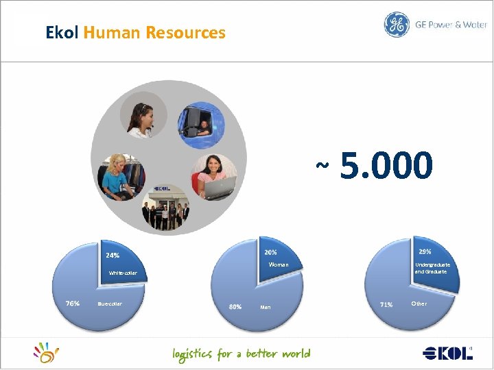 Ekol Human Resources ~ Woman White-collar Blue-collar Man 5. 000 Undergraduate and Graduate Other