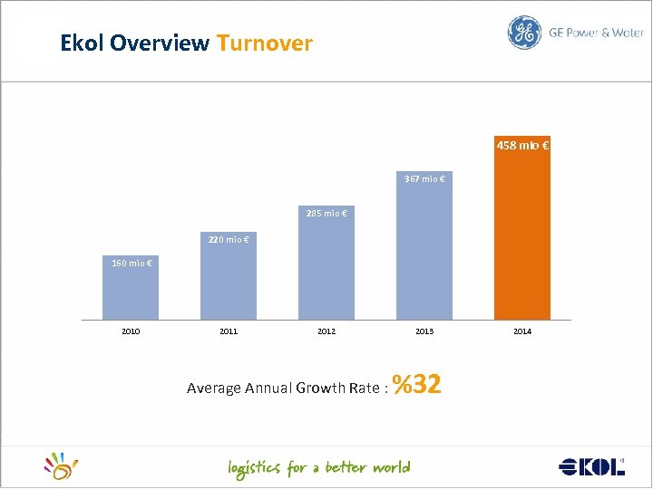 Ekol Overview Turnover 458 mio € 367 mio € 285 mio € 220 mio