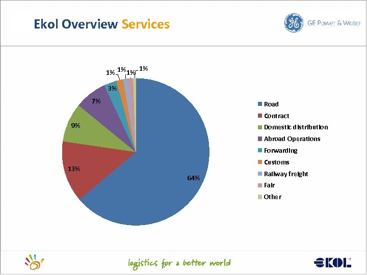 Ekol Overview Services 1% 1% 1%1% 3% 7% Road Contract 9% Domestic distribution Abroad