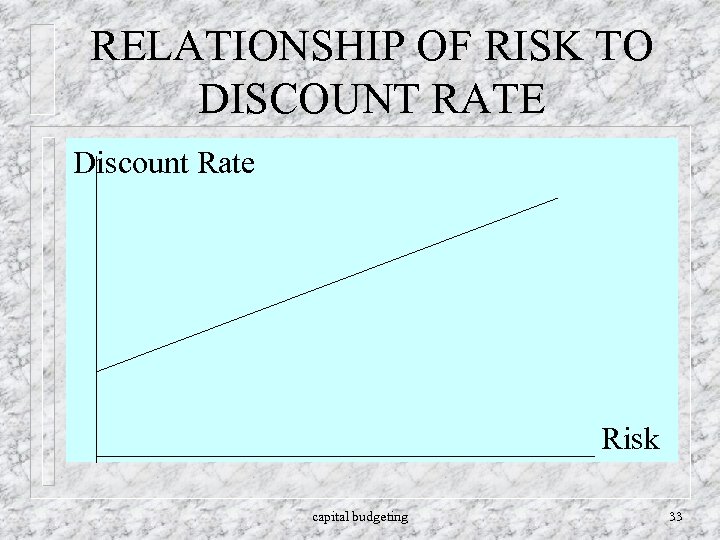 RELATIONSHIP OF RISK TO DISCOUNT RATE Discount Rate Risk capital budgeting 33 